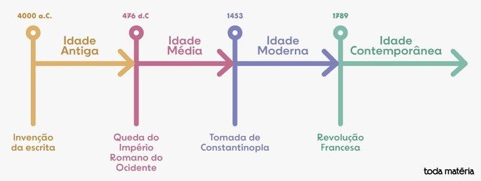 Contagem Do Tempo Na Historia HISTÓRIA